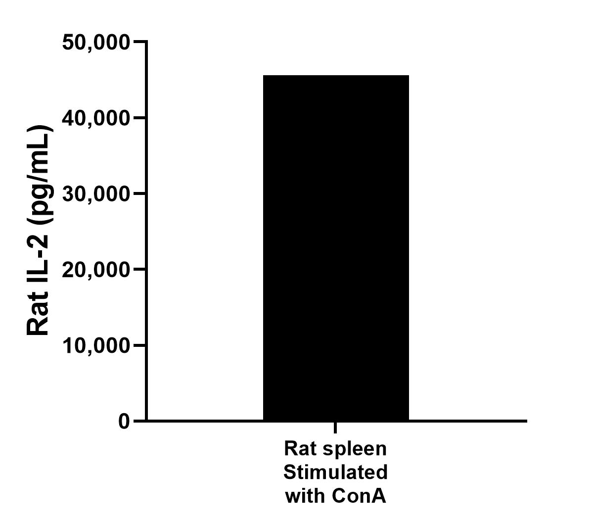 Rat spleen, cut into 1-2 mm pieces, was cultured for 3-4 daysin 25-30 mL of RPMIsupplemented with 10% fetal bovine serum and stimulated with 10 μg/mL ConA. The cell culture supernate wasremoved, assayed for rat IL-2, and measured 45,596.05 pg/mL.